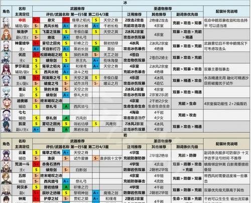 原神角色强度最新排名（原神角色强度排行最新一览）