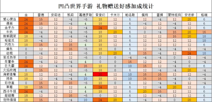 食物语珍珠日月贝好感礼物一览？如何选择最佳礼物？